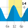 Hunting Island Bridge tide chart for Friday, October 14, 2022