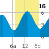Hunting Island Bridge tide chart for Sunday, October 16, 2022