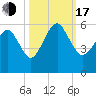 Hunting Island Bridge tide chart for Monday, October 17, 2022