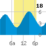 Hunting Island Bridge tide chart for Tuesday, October 18, 2022