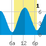Hunting Island Bridge tide chart for Saturday, October 1, 2022