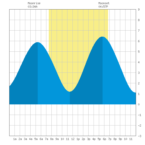 Hunting Island Bridge tide chart for Friday, October 21, 2022