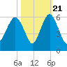 Hunting Island Bridge tide chart for Friday, October 21, 2022