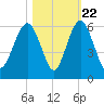 Hunting Island Bridge tide chart for Saturday, October 22, 2022