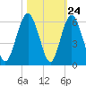 Hunting Island Bridge tide chart for Monday, October 24, 2022