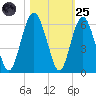 Hunting Island Bridge tide chart for Tuesday, October 25, 2022