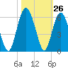 Hunting Island Bridge tide chart for Wednesday, October 26, 2022