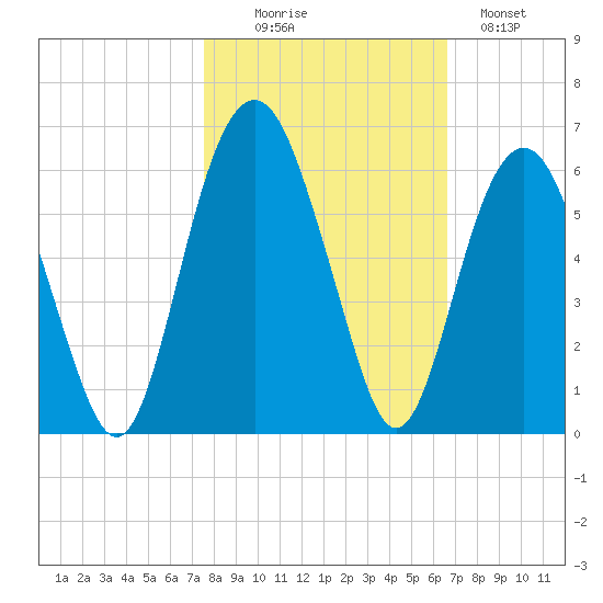 Hunting Island Bridge tide chart for Thursday, October 27, 2022
