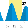 Hunting Island Bridge tide chart for Thursday, October 27, 2022