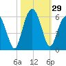 Hunting Island Bridge tide chart for Saturday, October 29, 2022