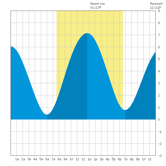 Hunting Island Bridge tide chart for Sunday, October 30, 2022