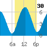 Hunting Island Bridge tide chart for Sunday, October 30, 2022