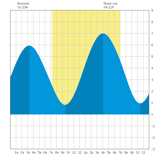 Hunting Island Bridge tide chart for Tuesday, October 4, 2022
