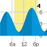 Hunting Island Bridge tide chart for Tuesday, October 4, 2022