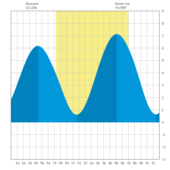 Hunting Island Bridge tide chart for Wednesday, October 5, 2022