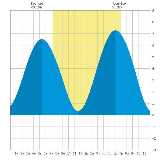 Hunting Island Bridge tide chart for Thursday, October 6, 2022