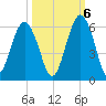 Hunting Island Bridge tide chart for Thursday, October 6, 2022