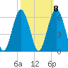 Hunting Island Bridge tide chart for Saturday, October 8, 2022