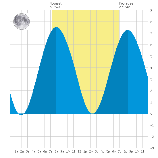 Hunting Island Bridge tide chart for Sunday, October 9, 2022
