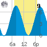 Hunting Island Bridge tide chart for Sunday, October 9, 2022
