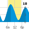 Hunting Island Bridge tide chart for Thursday, November 10, 2022