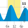 Hunting Island Bridge tide chart for Friday, November 11, 2022