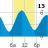 Hunting Island Bridge tide chart for Sunday, November 13, 2022