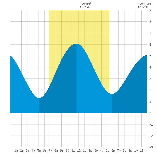 Hunting Island Bridge tide chart for Monday, November 14, 2022