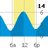 Hunting Island Bridge tide chart for Monday, November 14, 2022