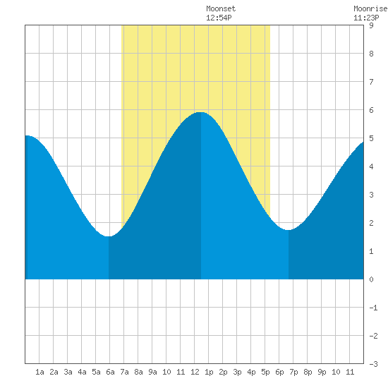 Hunting Island Bridge tide chart for Tuesday, November 15, 2022