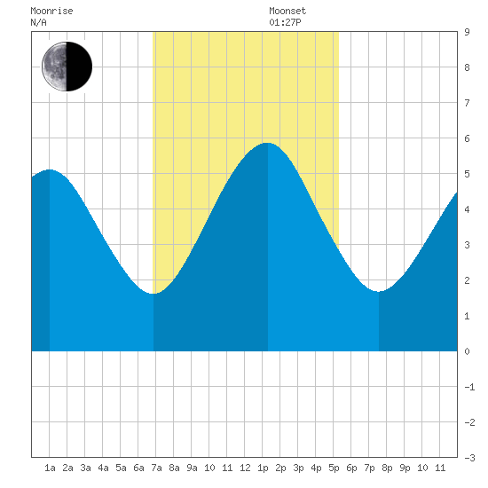 Hunting Island Bridge tide chart for Wednesday, November 16, 2022