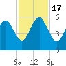 Hunting Island Bridge tide chart for Thursday, November 17, 2022