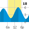 Hunting Island Bridge tide chart for Friday, November 18, 2022