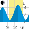 Hunting Island Bridge tide chart for Tuesday, November 1, 2022