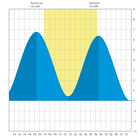 Hunting Island Bridge tide chart for Monday, November 21, 2022