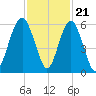 Hunting Island Bridge tide chart for Monday, November 21, 2022