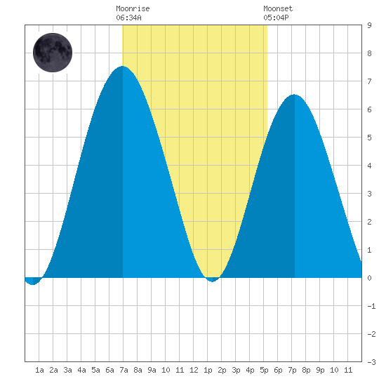 Hunting Island Bridge tide chart for Wednesday, November 23, 2022