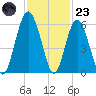 Hunting Island Bridge tide chart for Wednesday, November 23, 2022