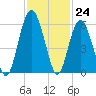 Hunting Island Bridge tide chart for Thursday, November 24, 2022