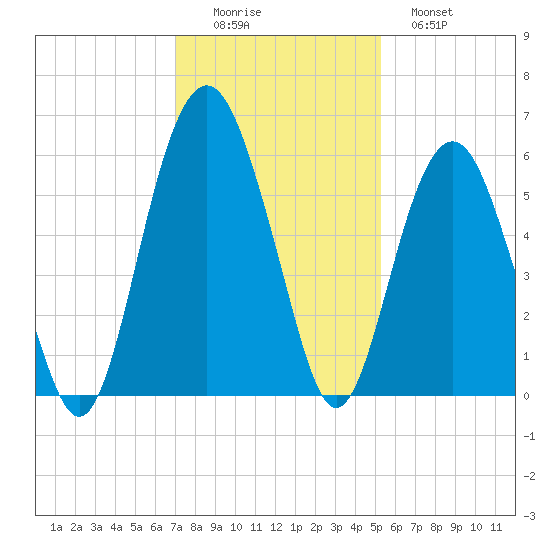 Hunting Island Bridge tide chart for Friday, November 25, 2022