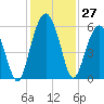 Hunting Island Bridge tide chart for Sunday, November 27, 2022