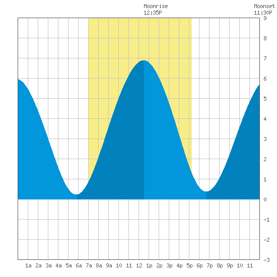 Hunting Island Bridge tide chart for Tuesday, November 29, 2022