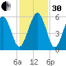 Hunting Island Bridge tide chart for Wednesday, November 30, 2022