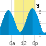 Hunting Island Bridge tide chart for Thursday, November 3, 2022