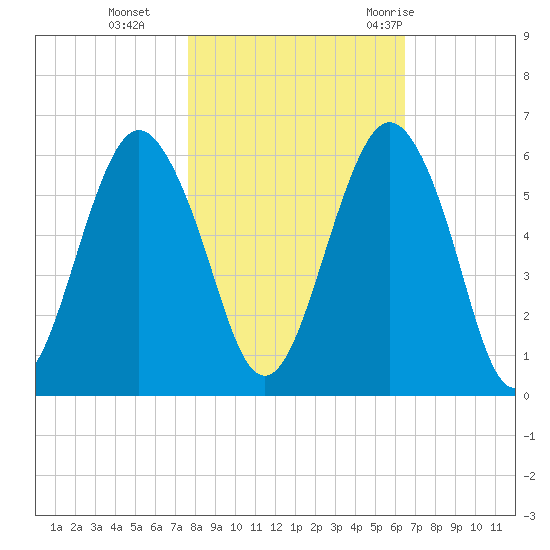 Hunting Island Bridge tide chart for Friday, November 4, 2022