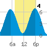 Hunting Island Bridge tide chart for Friday, November 4, 2022