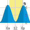 Hunting Island Bridge tide chart for Saturday, November 5, 2022