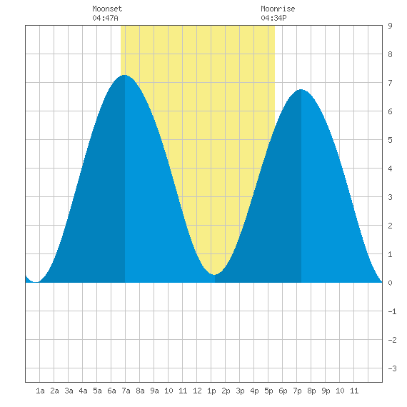 Hunting Island Bridge tide chart for Sunday, November 6, 2022