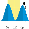 Hunting Island Bridge tide chart for Sunday, November 6, 2022