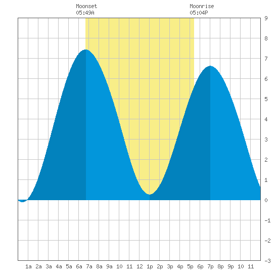Hunting Island Bridge tide chart for Monday, November 7, 2022